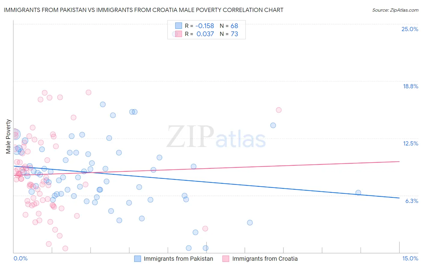 Immigrants from Pakistan vs Immigrants from Croatia Male Poverty