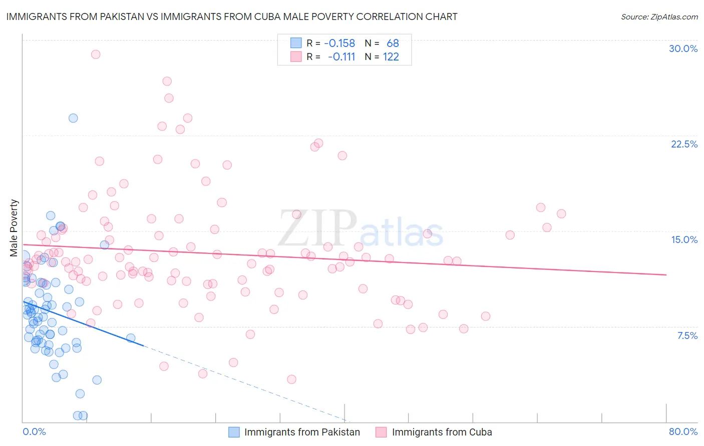 Immigrants from Pakistan vs Immigrants from Cuba Male Poverty