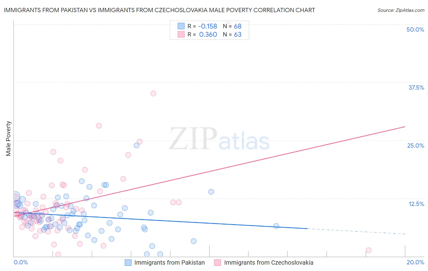 Immigrants from Pakistan vs Immigrants from Czechoslovakia Male Poverty