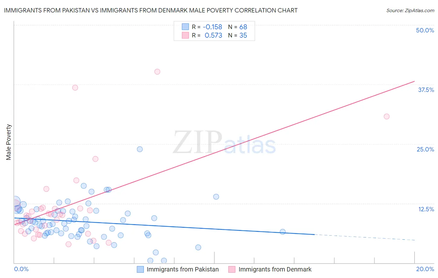 Immigrants from Pakistan vs Immigrants from Denmark Male Poverty