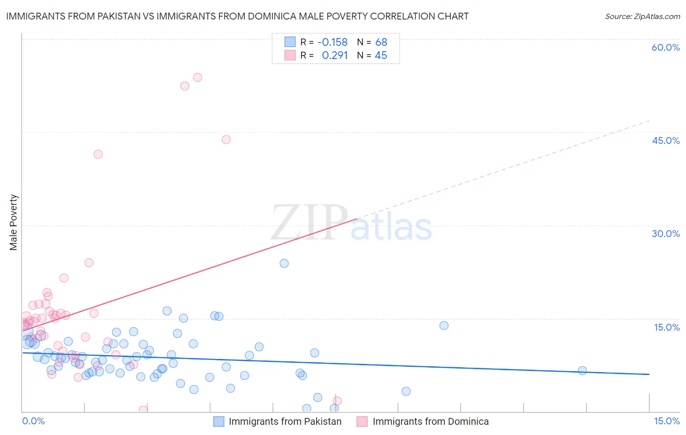 Immigrants from Pakistan vs Immigrants from Dominica Male Poverty