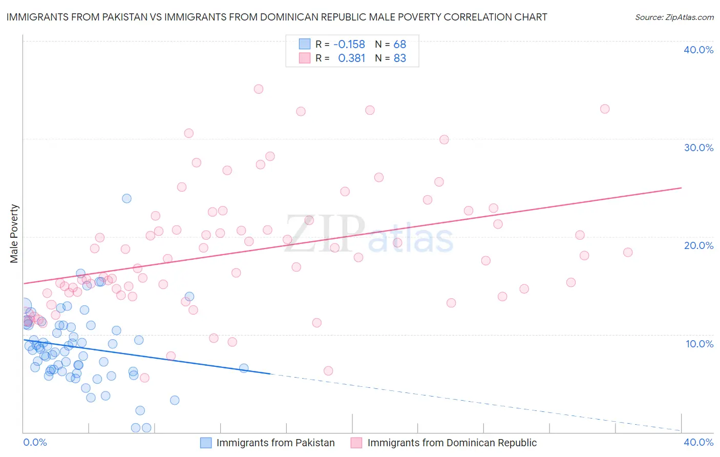 Immigrants from Pakistan vs Immigrants from Dominican Republic Male Poverty