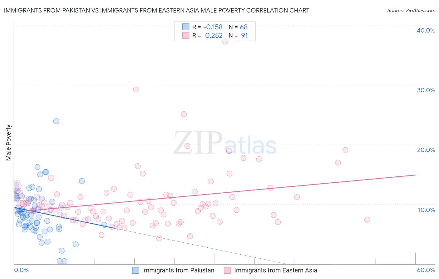 Immigrants from Pakistan vs Immigrants from Eastern Asia Male Poverty