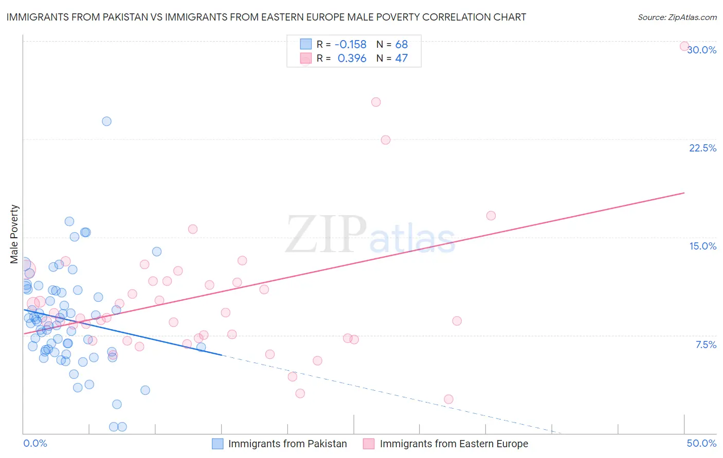 Immigrants from Pakistan vs Immigrants from Eastern Europe Male Poverty