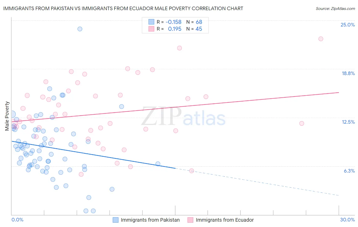 Immigrants from Pakistan vs Immigrants from Ecuador Male Poverty