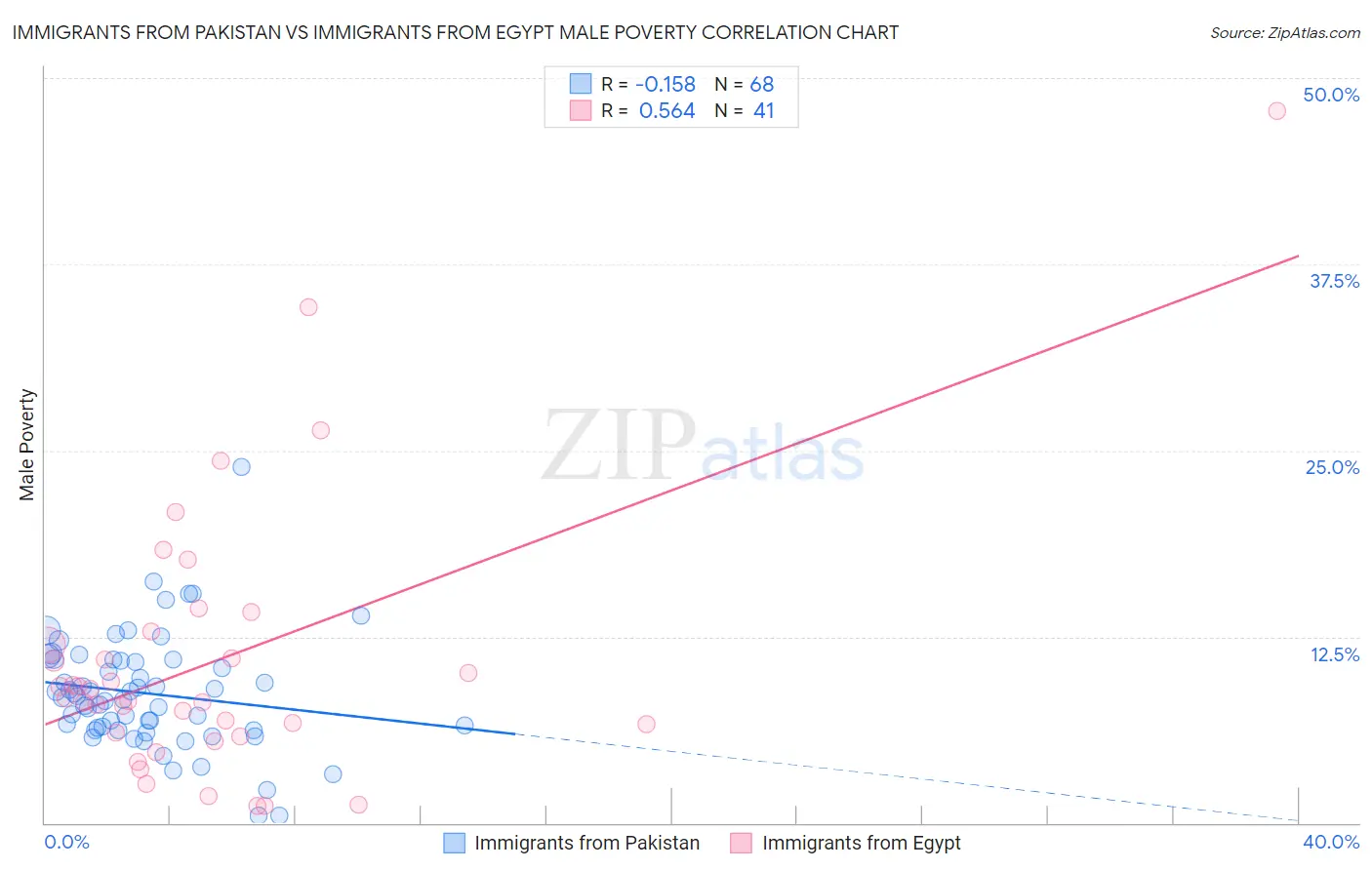 Immigrants from Pakistan vs Immigrants from Egypt Male Poverty