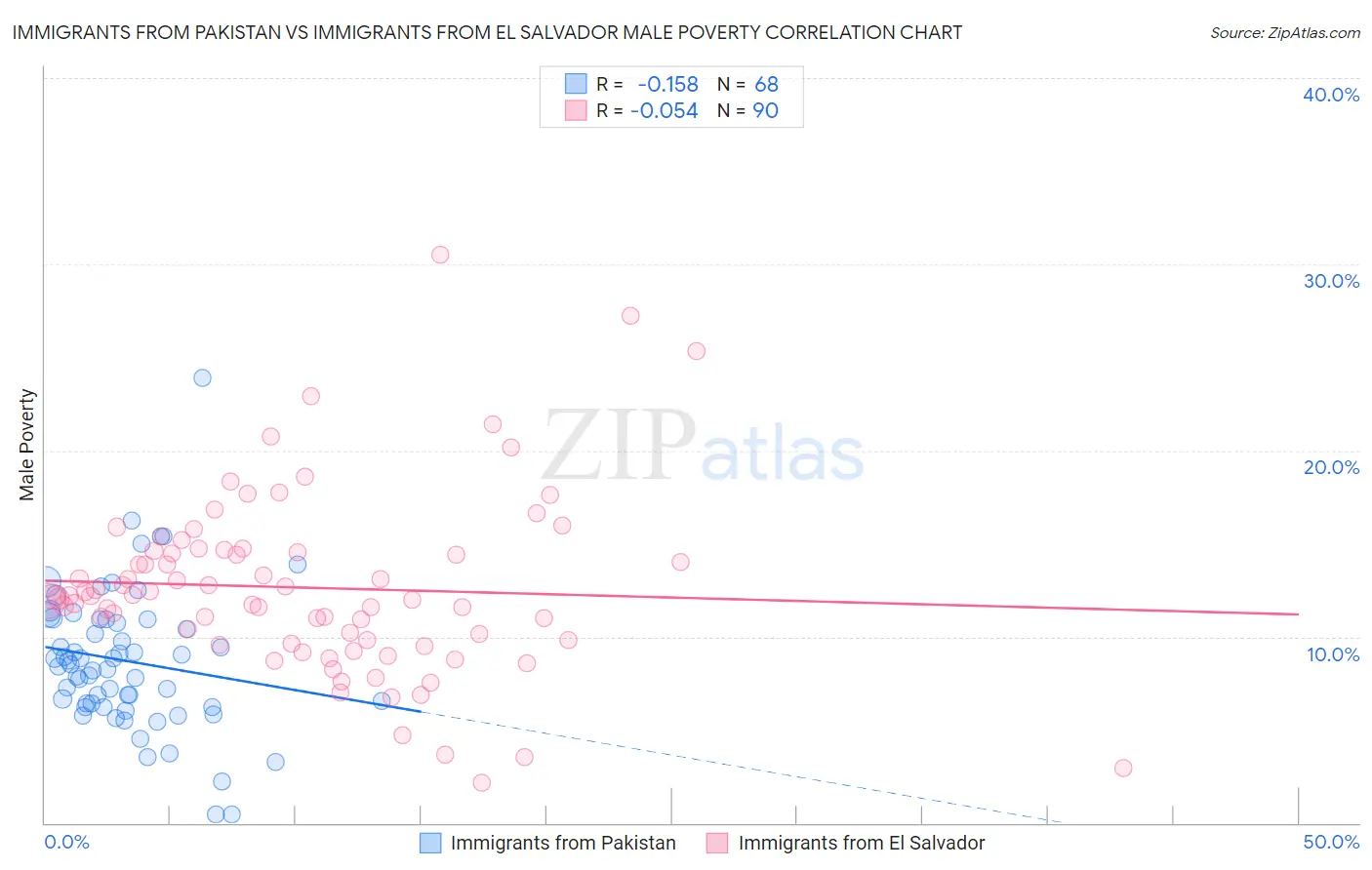 Immigrants from Pakistan vs Immigrants from El Salvador Male Poverty