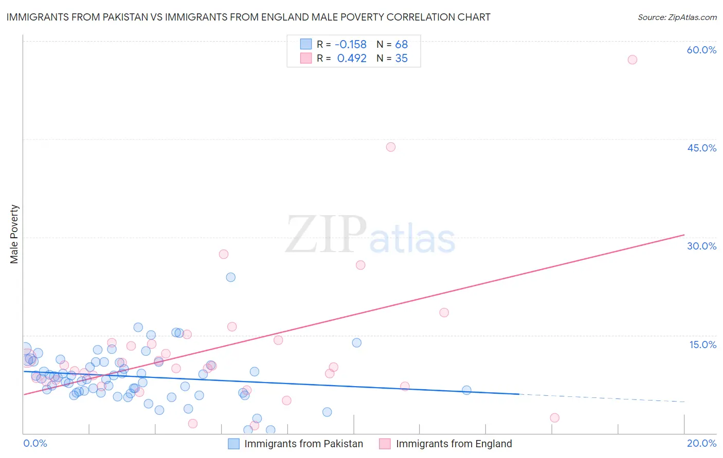 Immigrants from Pakistan vs Immigrants from England Male Poverty
