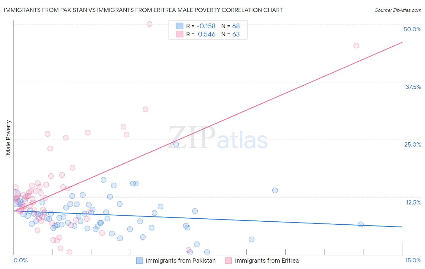 Immigrants from Pakistan vs Immigrants from Eritrea Male Poverty