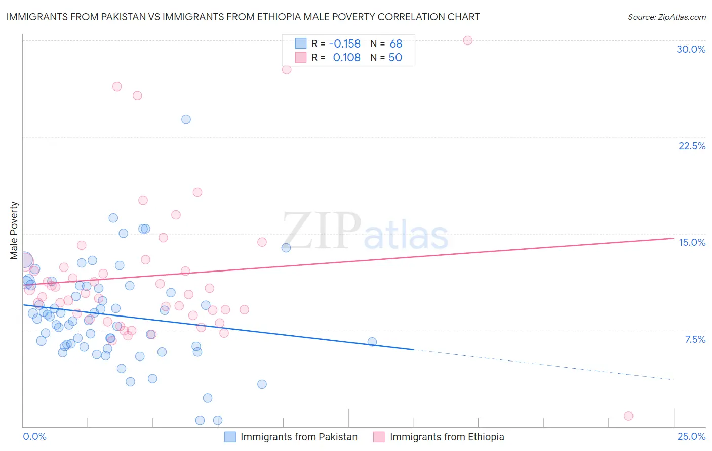 Immigrants from Pakistan vs Immigrants from Ethiopia Male Poverty