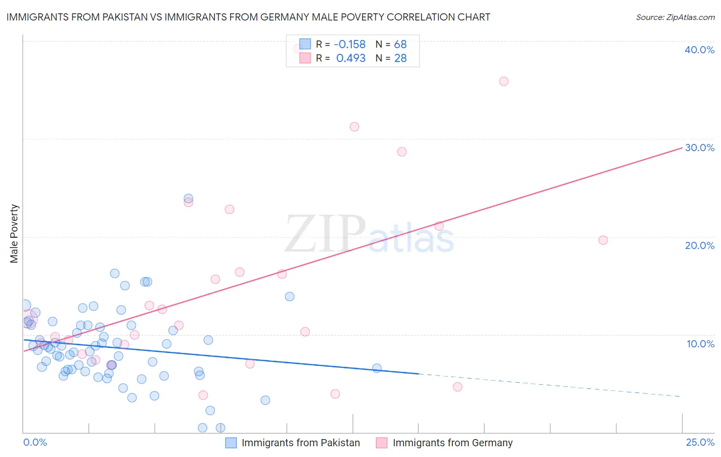 Immigrants from Pakistan vs Immigrants from Germany Male Poverty