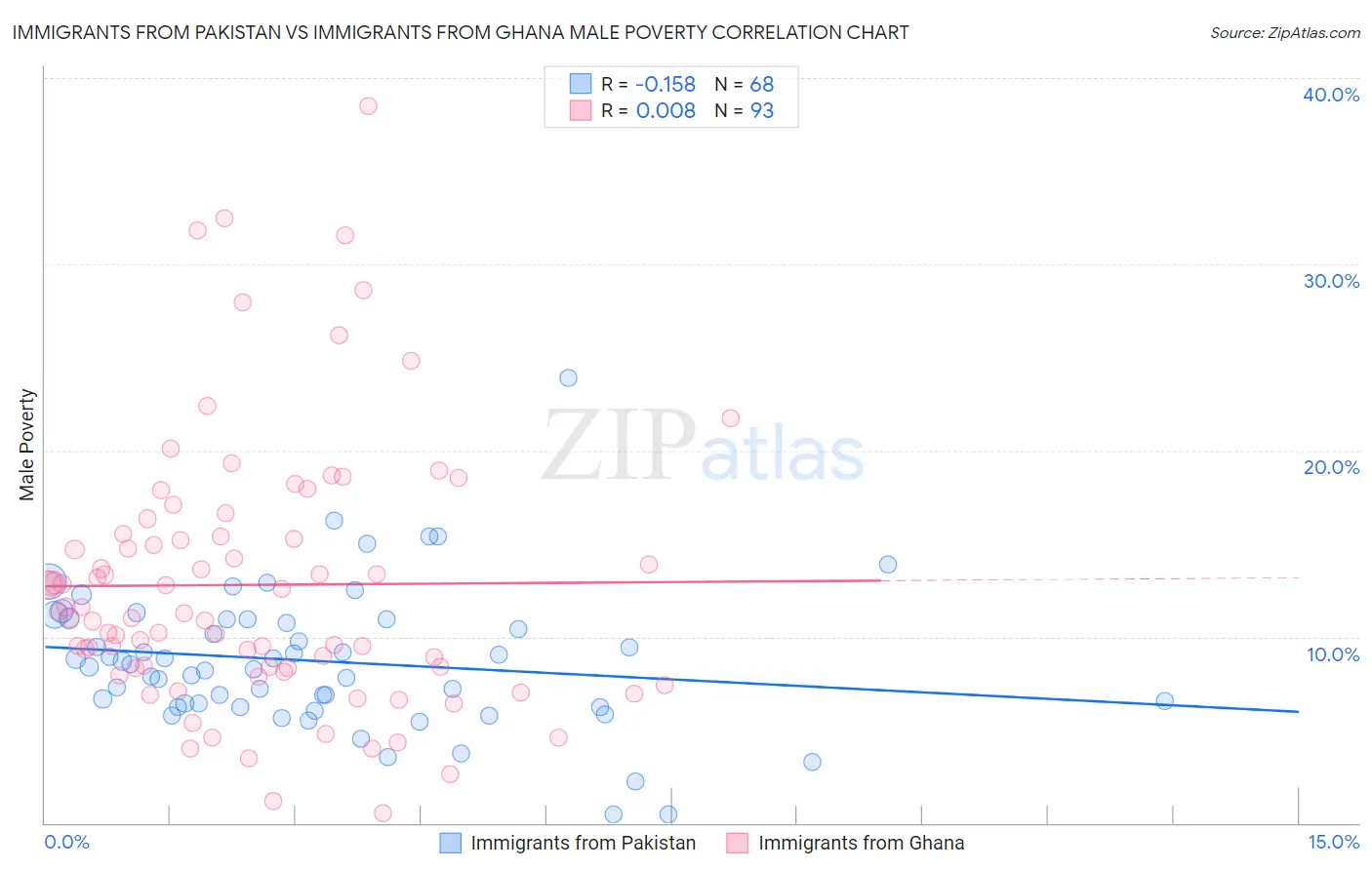 Immigrants from Pakistan vs Immigrants from Ghana Male Poverty