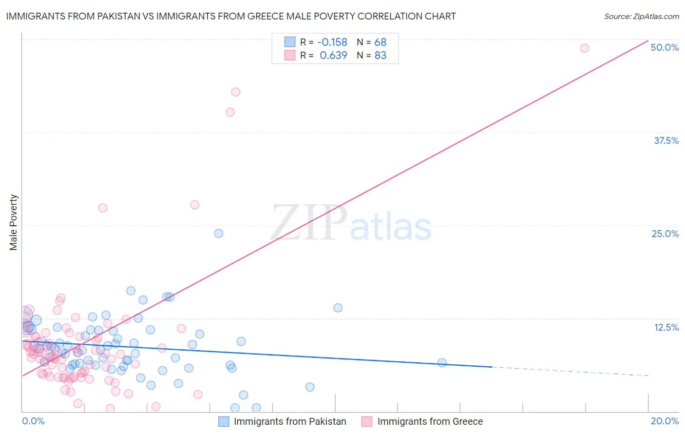 Immigrants from Pakistan vs Immigrants from Greece Male Poverty