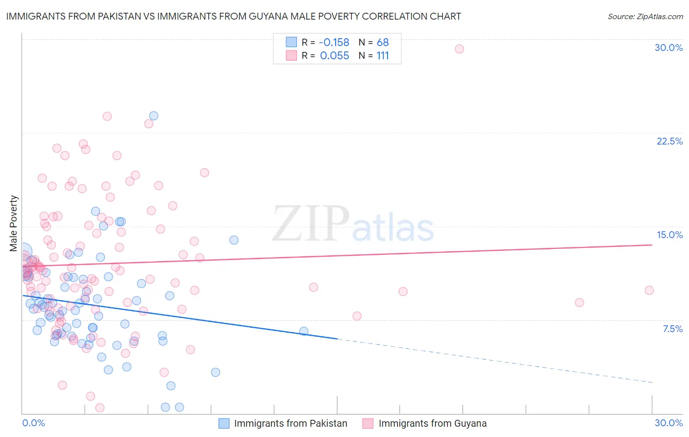 Immigrants from Pakistan vs Immigrants from Guyana Male Poverty