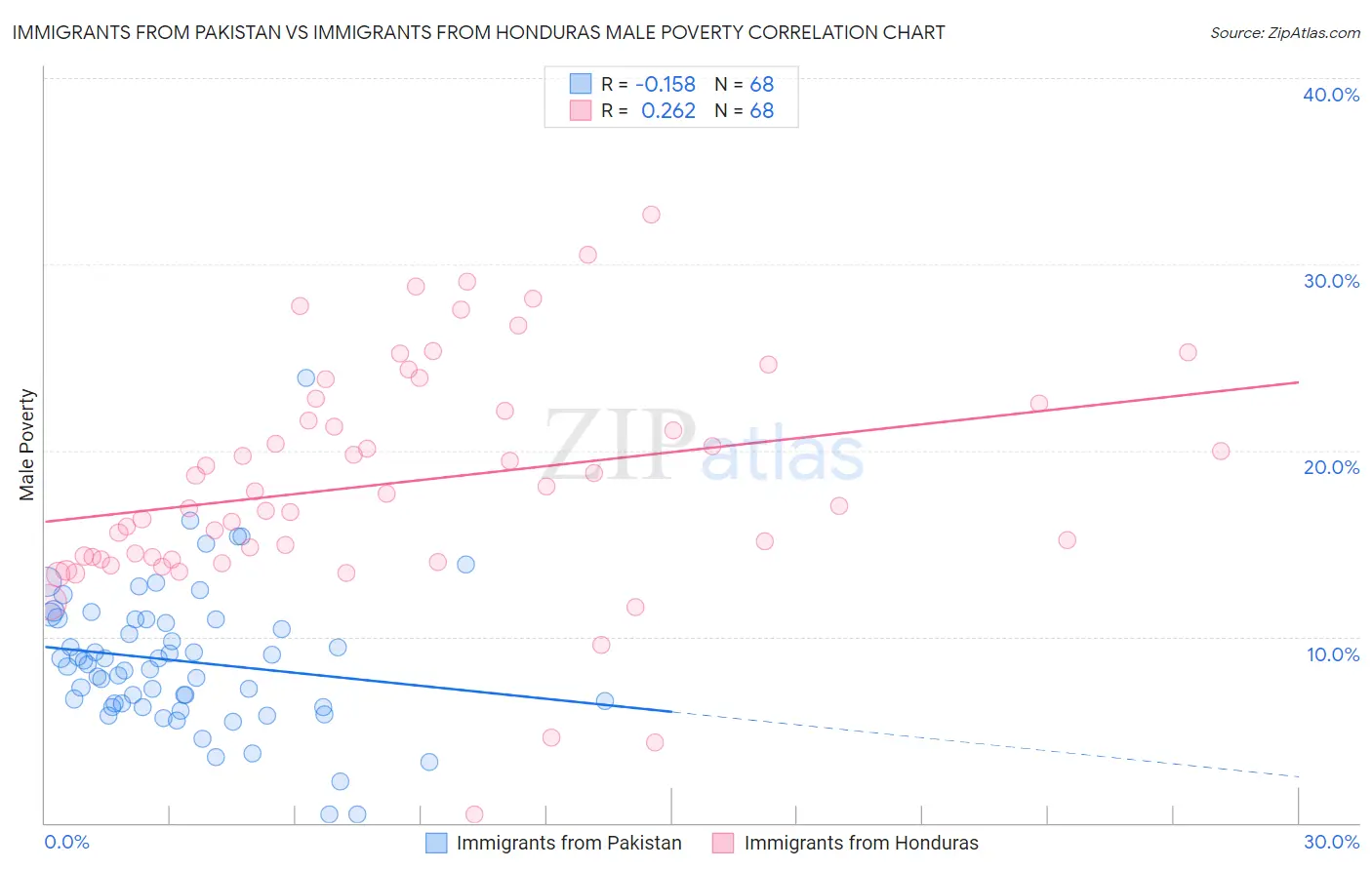 Immigrants from Pakistan vs Immigrants from Honduras Male Poverty