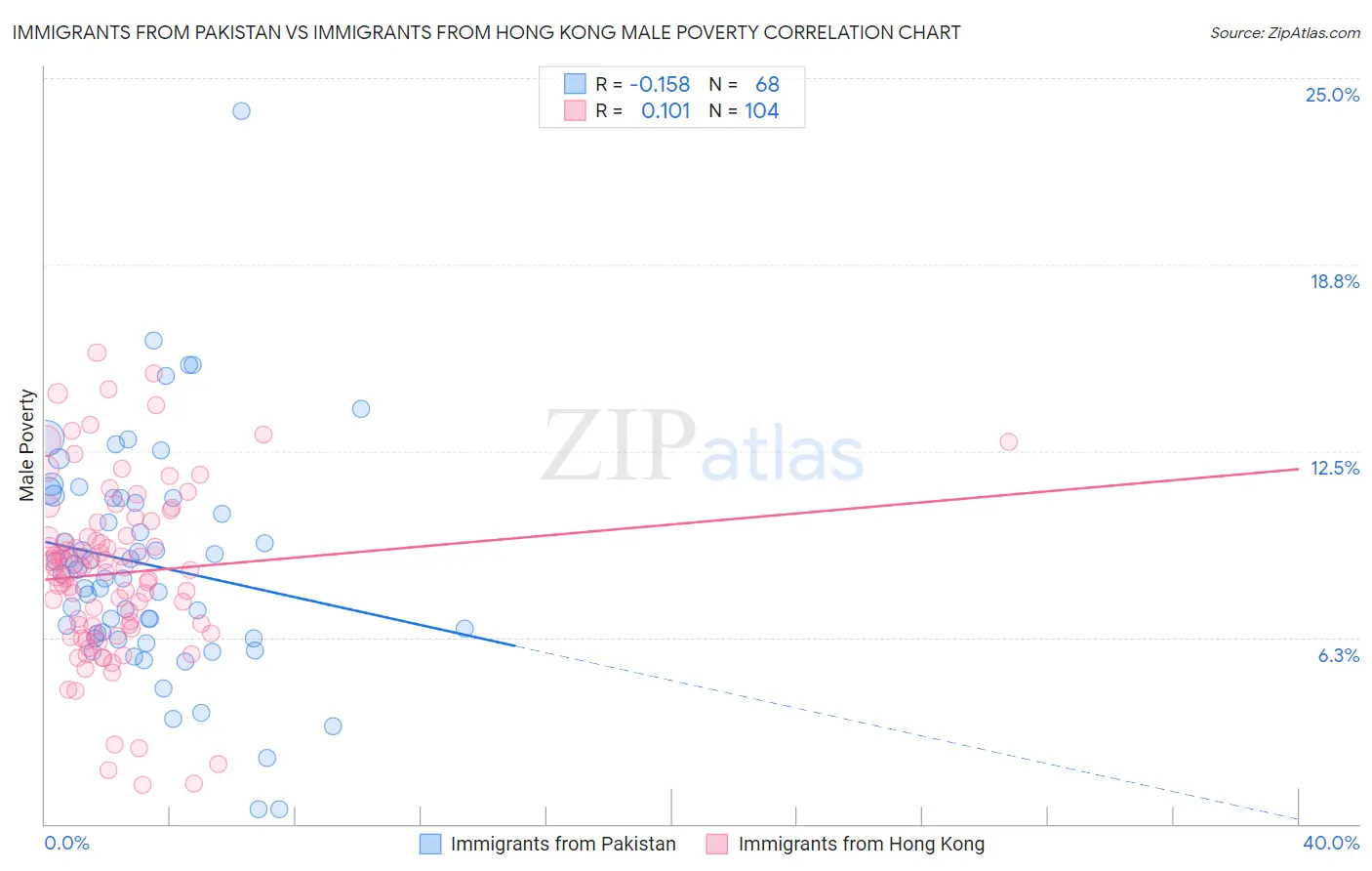 Immigrants from Pakistan vs Immigrants from Hong Kong Male Poverty