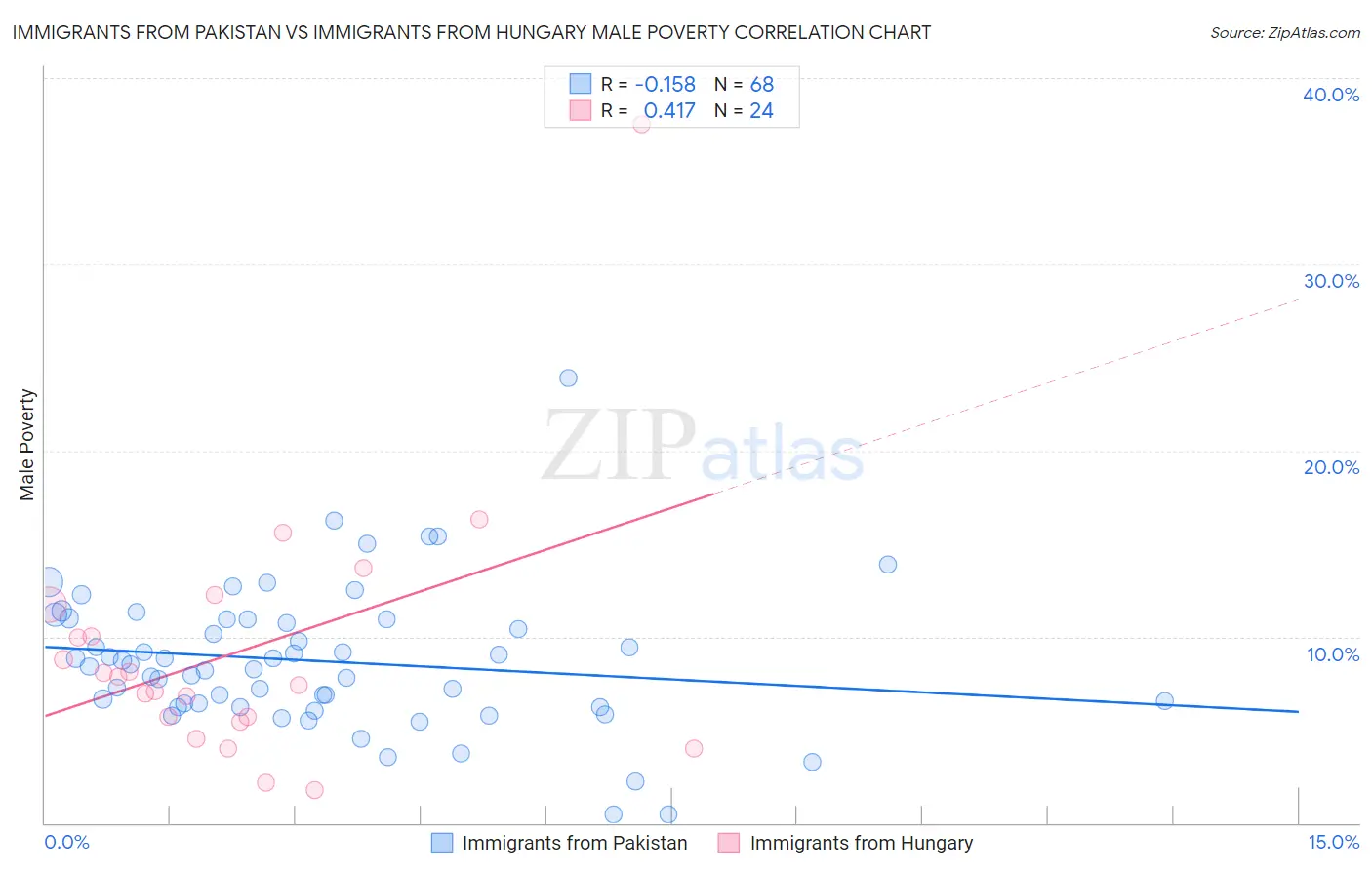 Immigrants from Pakistan vs Immigrants from Hungary Male Poverty