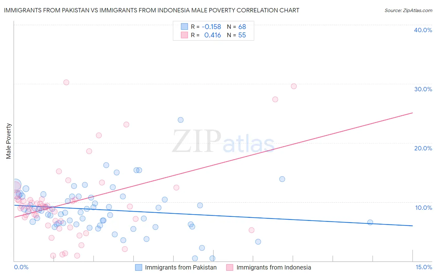 Immigrants from Pakistan vs Immigrants from Indonesia Male Poverty