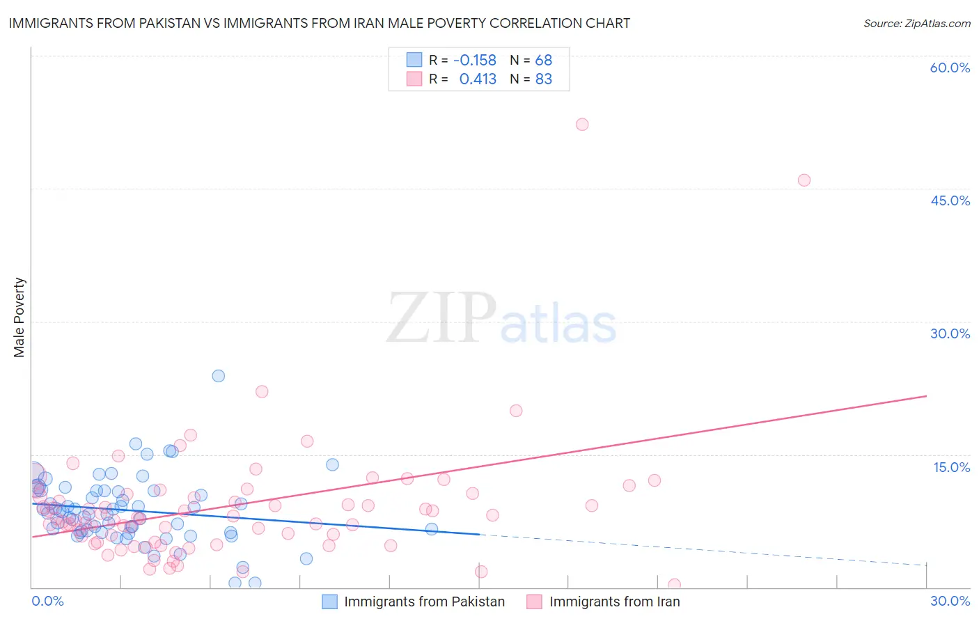 Immigrants from Pakistan vs Immigrants from Iran Male Poverty