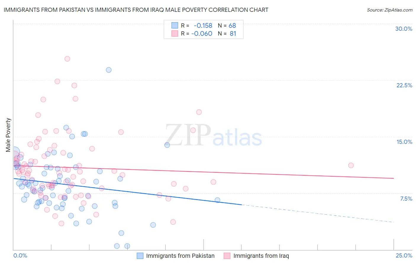 Immigrants from Pakistan vs Immigrants from Iraq Male Poverty