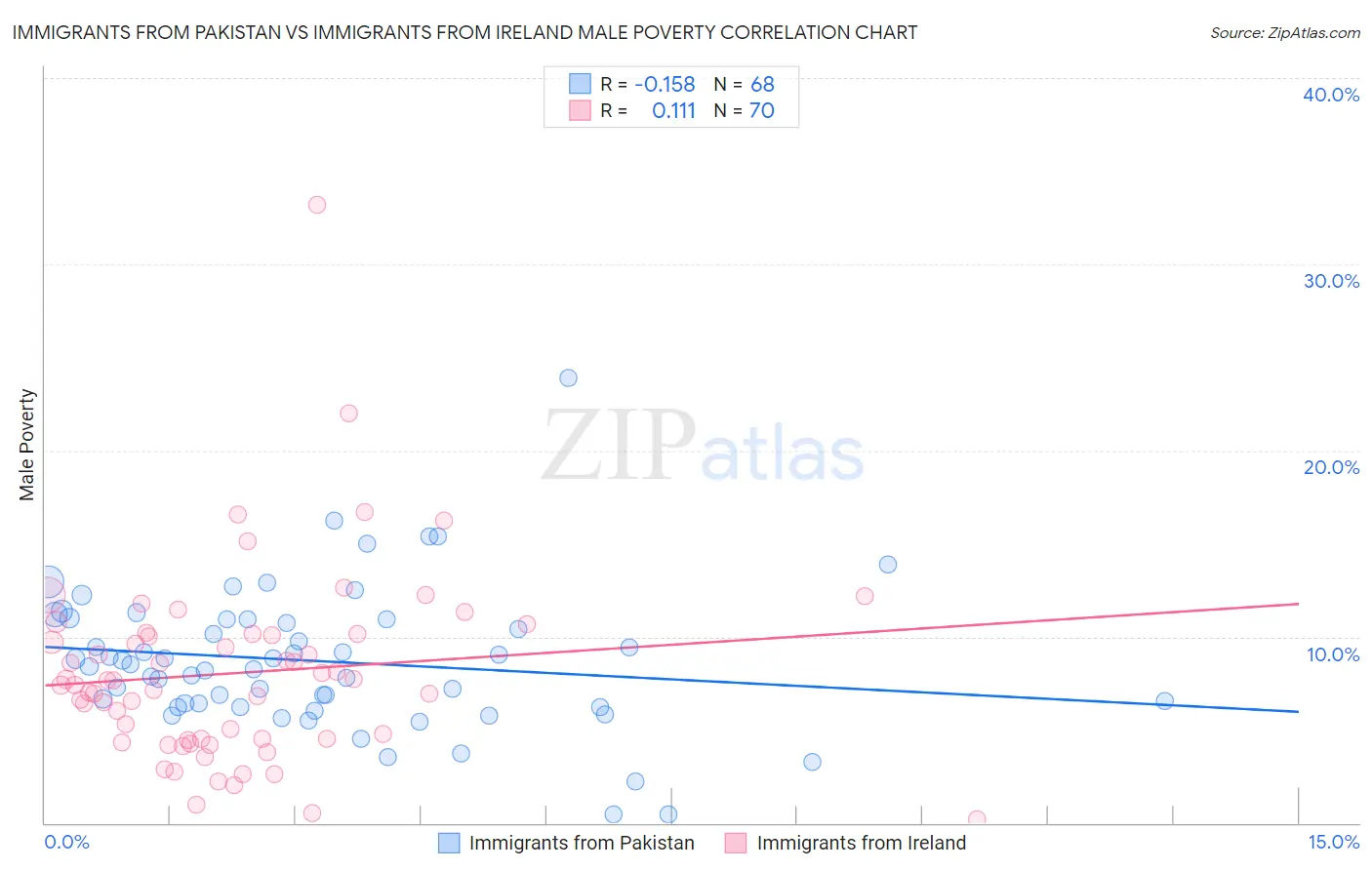 Immigrants from Pakistan vs Immigrants from Ireland Male Poverty