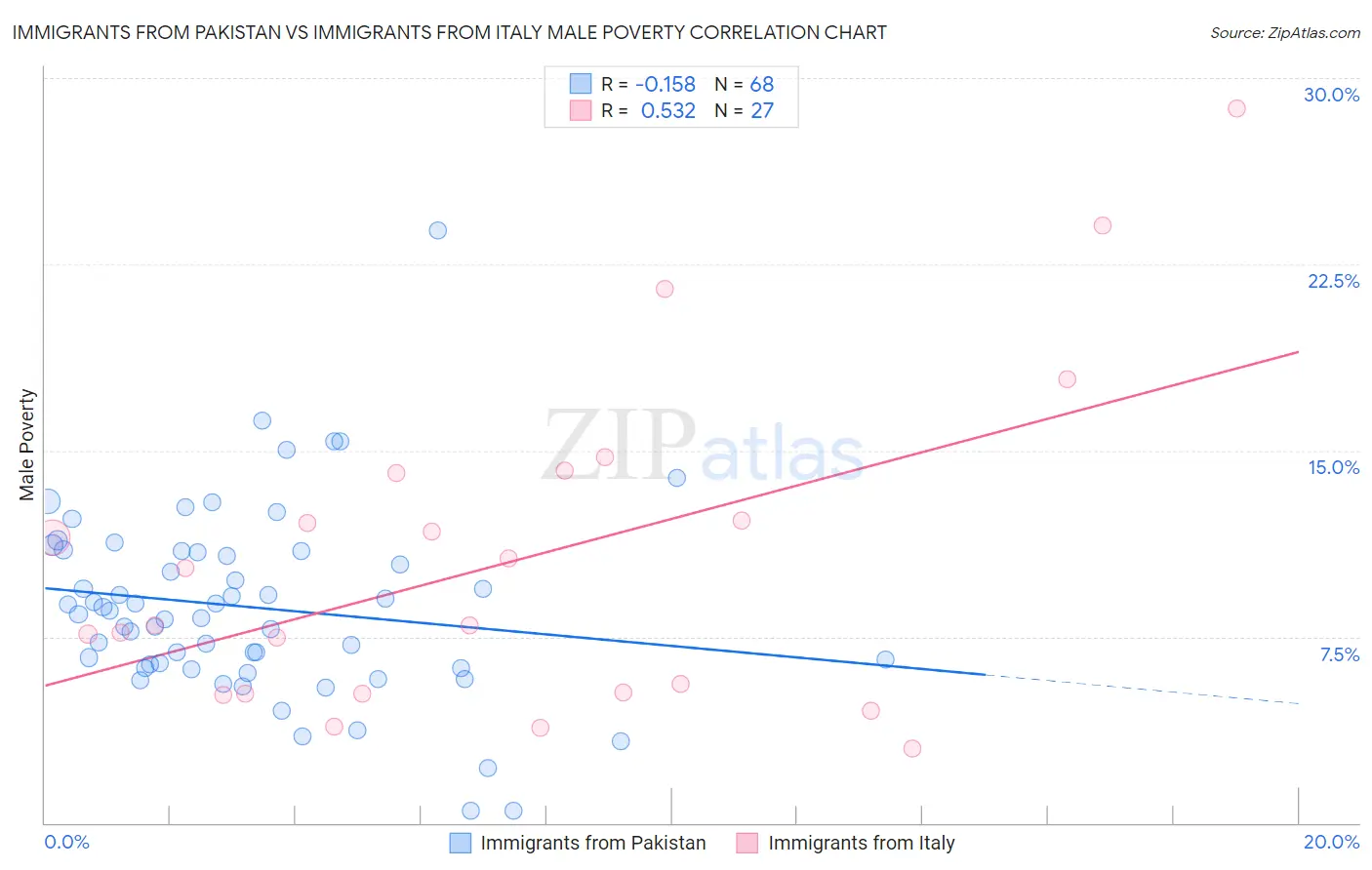 Immigrants from Pakistan vs Immigrants from Italy Male Poverty