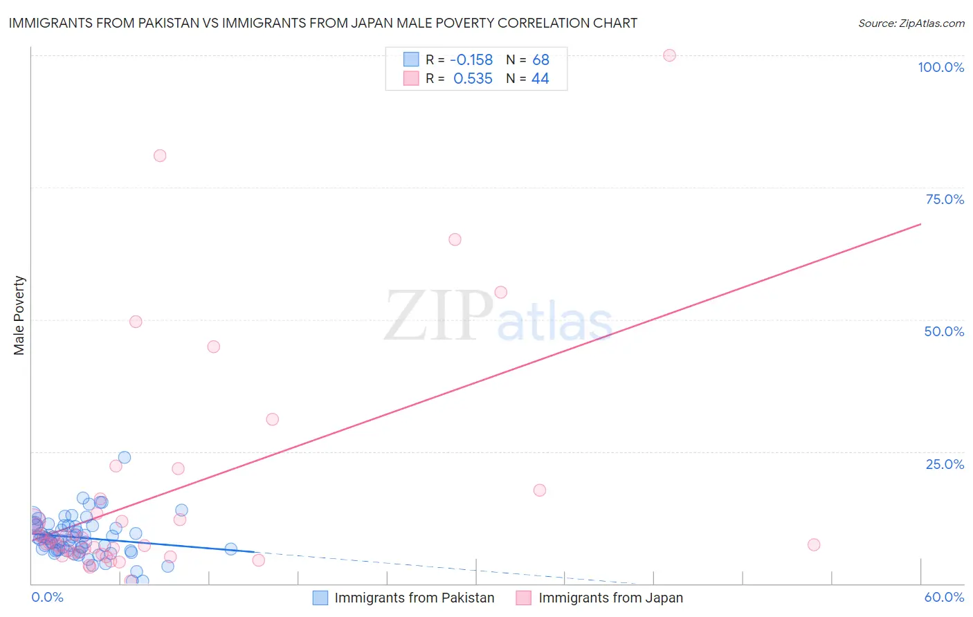 Immigrants from Pakistan vs Immigrants from Japan Male Poverty