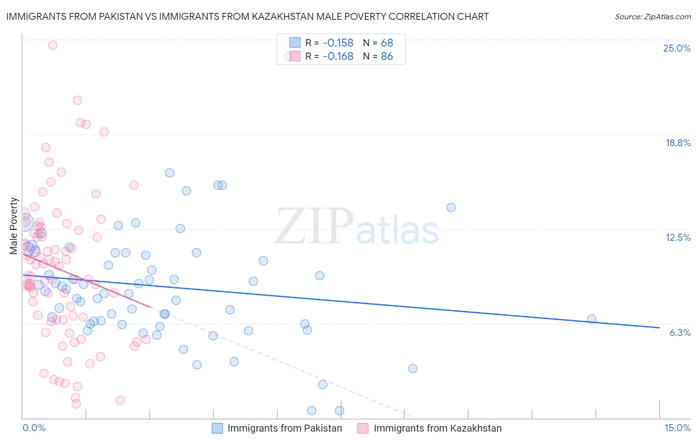 Immigrants from Pakistan vs Immigrants from Kazakhstan Male Poverty
