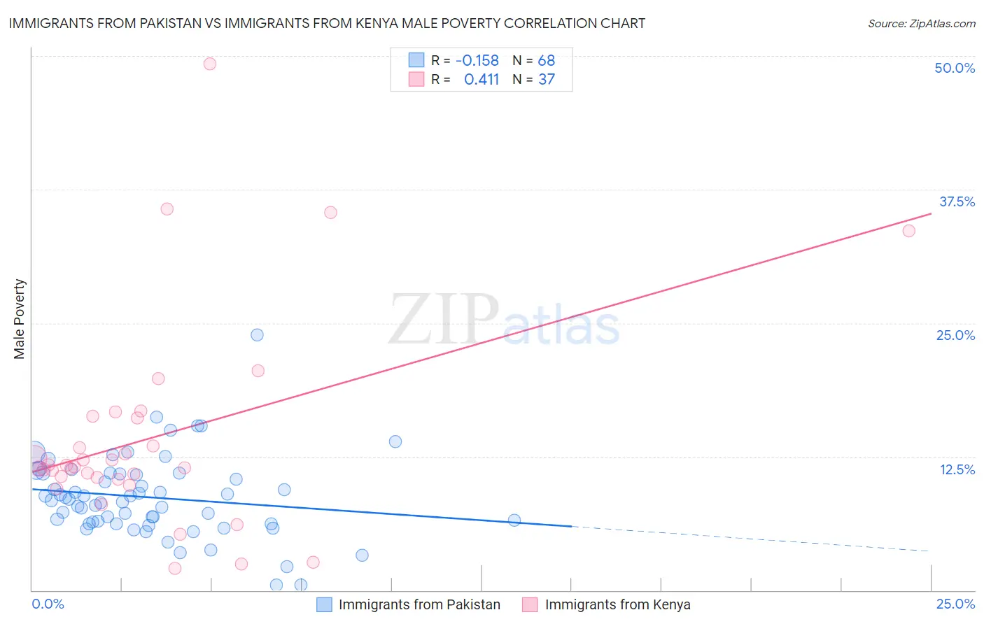 Immigrants from Pakistan vs Immigrants from Kenya Male Poverty