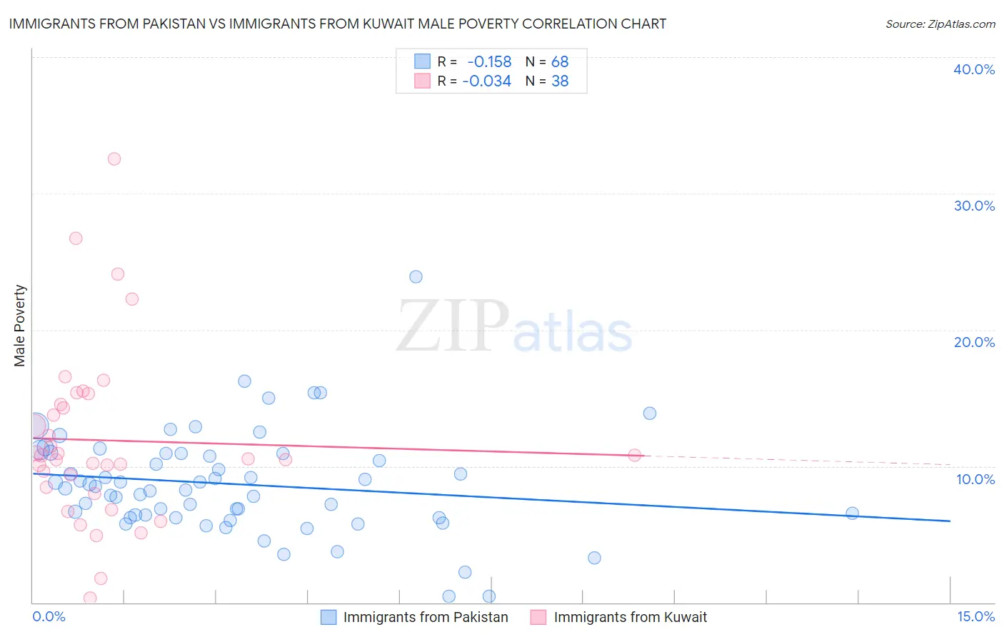 Immigrants from Pakistan vs Immigrants from Kuwait Male Poverty