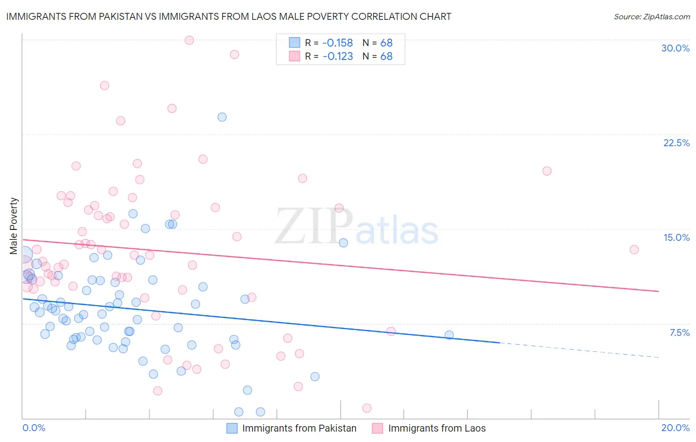 Immigrants from Pakistan vs Immigrants from Laos Male Poverty