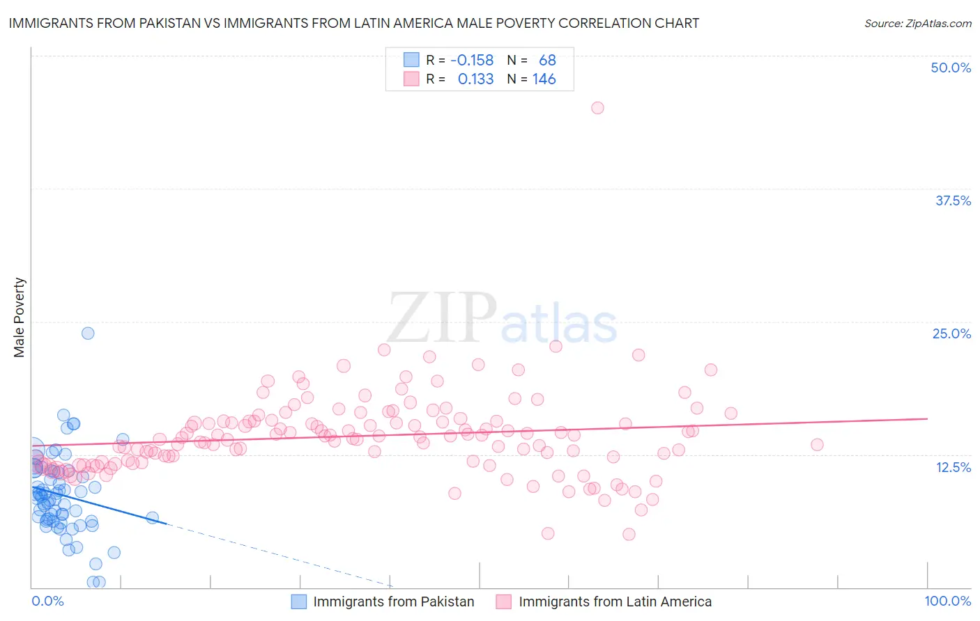 Immigrants from Pakistan vs Immigrants from Latin America Male Poverty