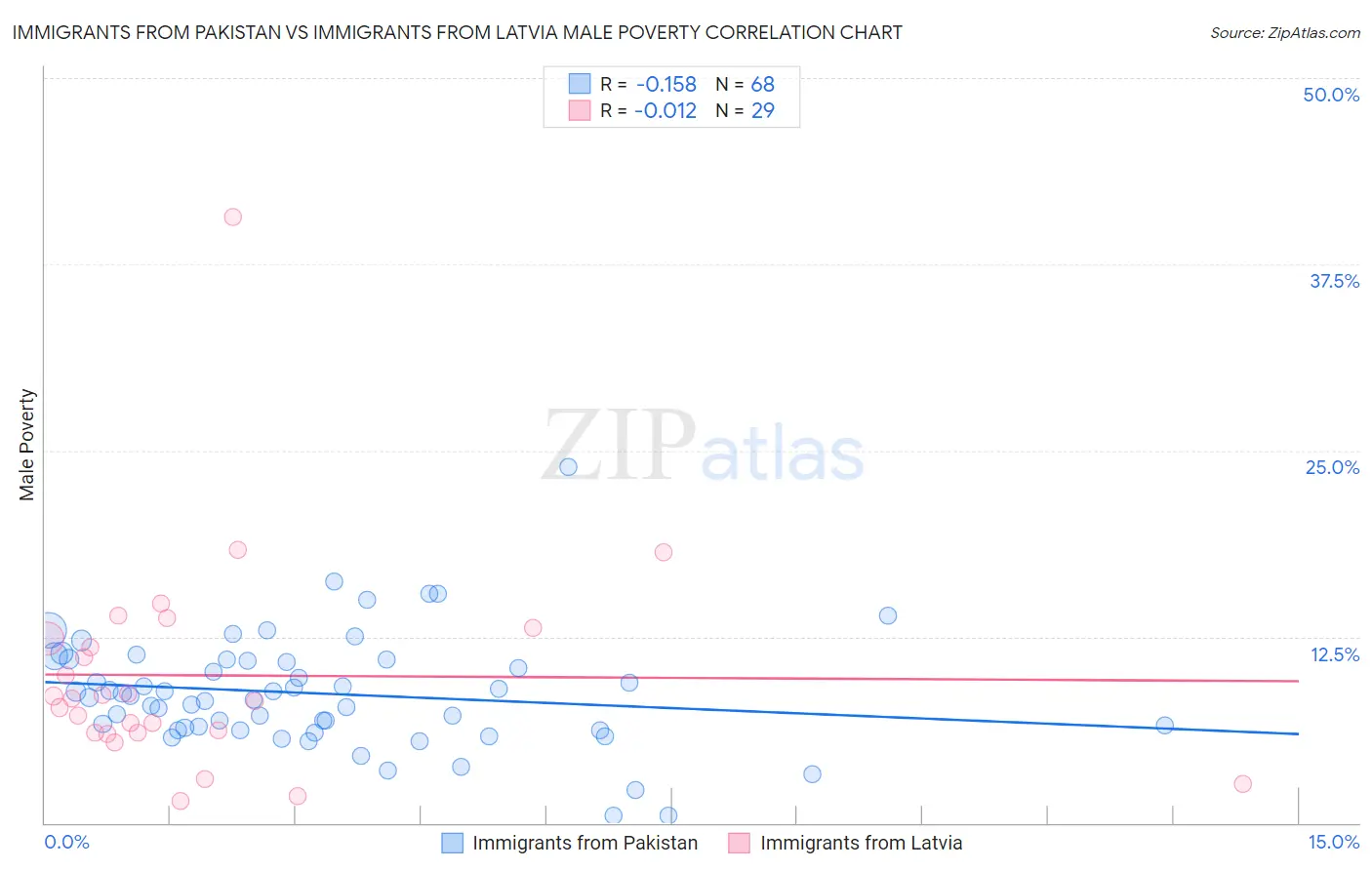 Immigrants from Pakistan vs Immigrants from Latvia Male Poverty