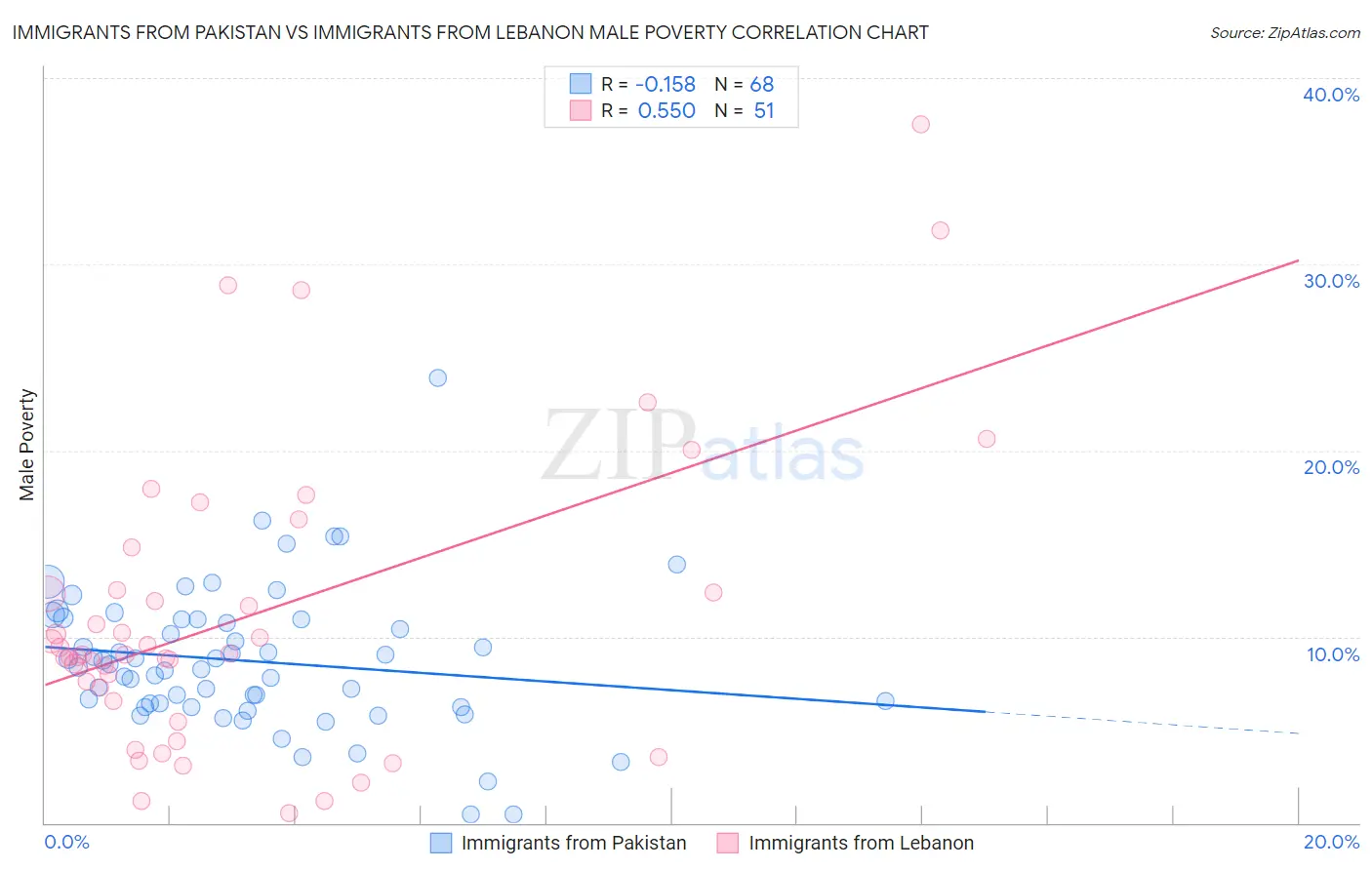 Immigrants from Pakistan vs Immigrants from Lebanon Male Poverty