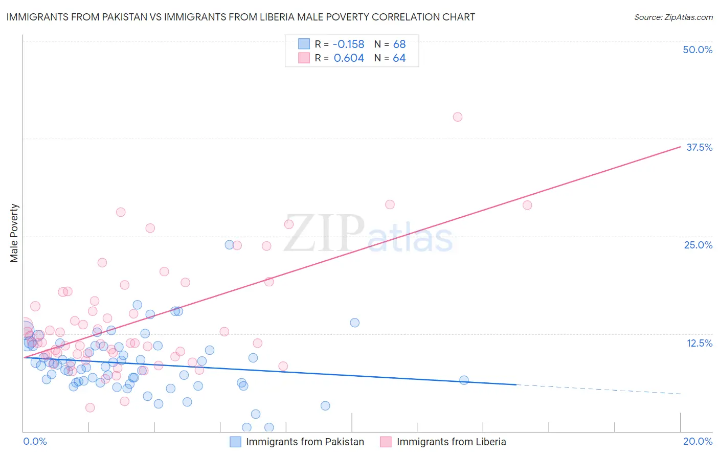 Immigrants from Pakistan vs Immigrants from Liberia Male Poverty