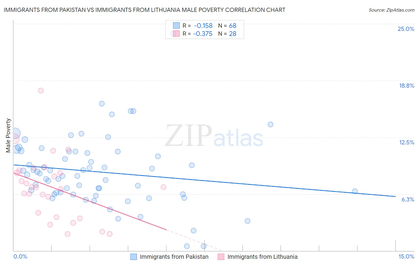 Immigrants from Pakistan vs Immigrants from Lithuania Male Poverty