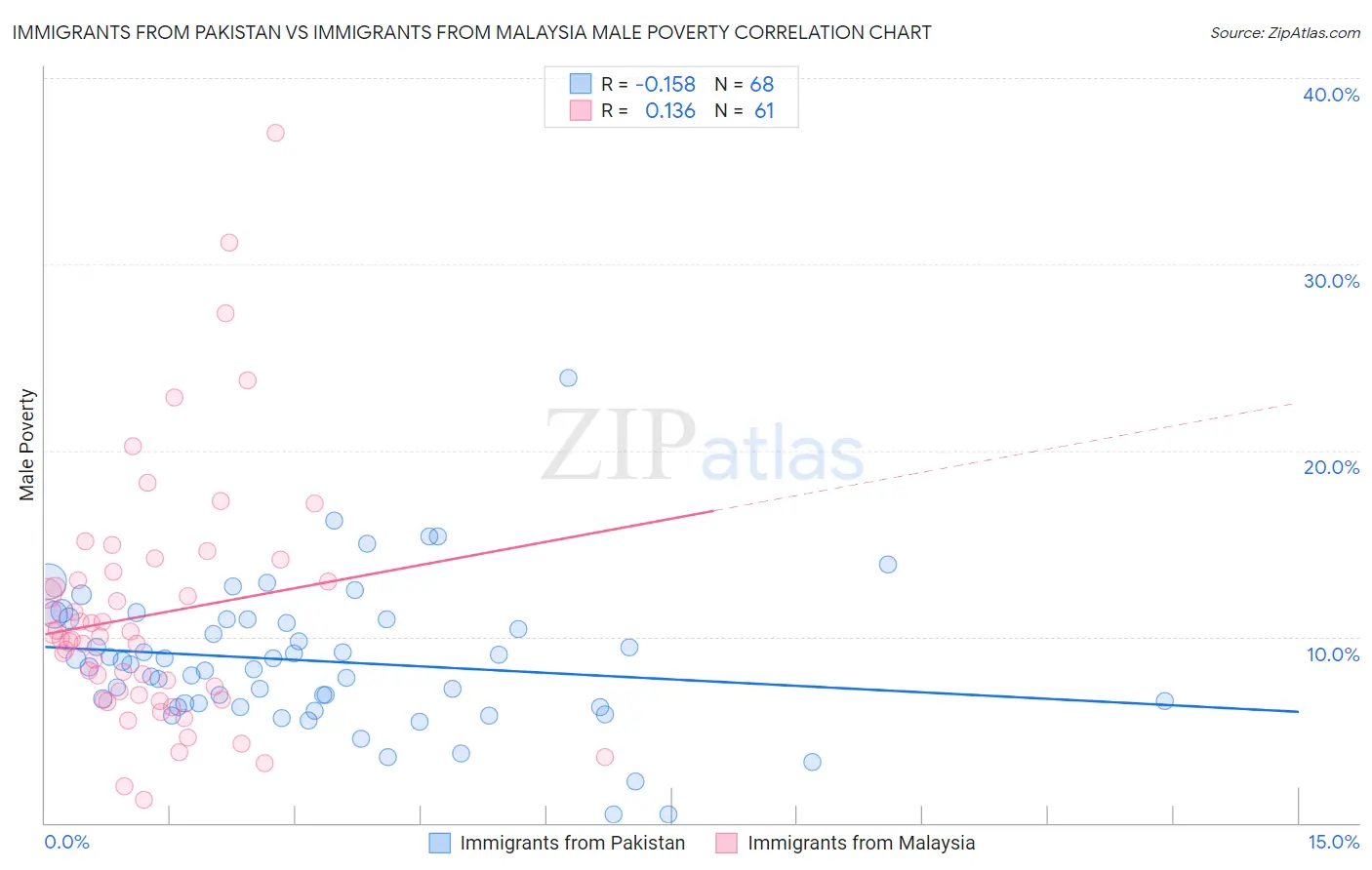 Immigrants from Pakistan vs Immigrants from Malaysia Male Poverty