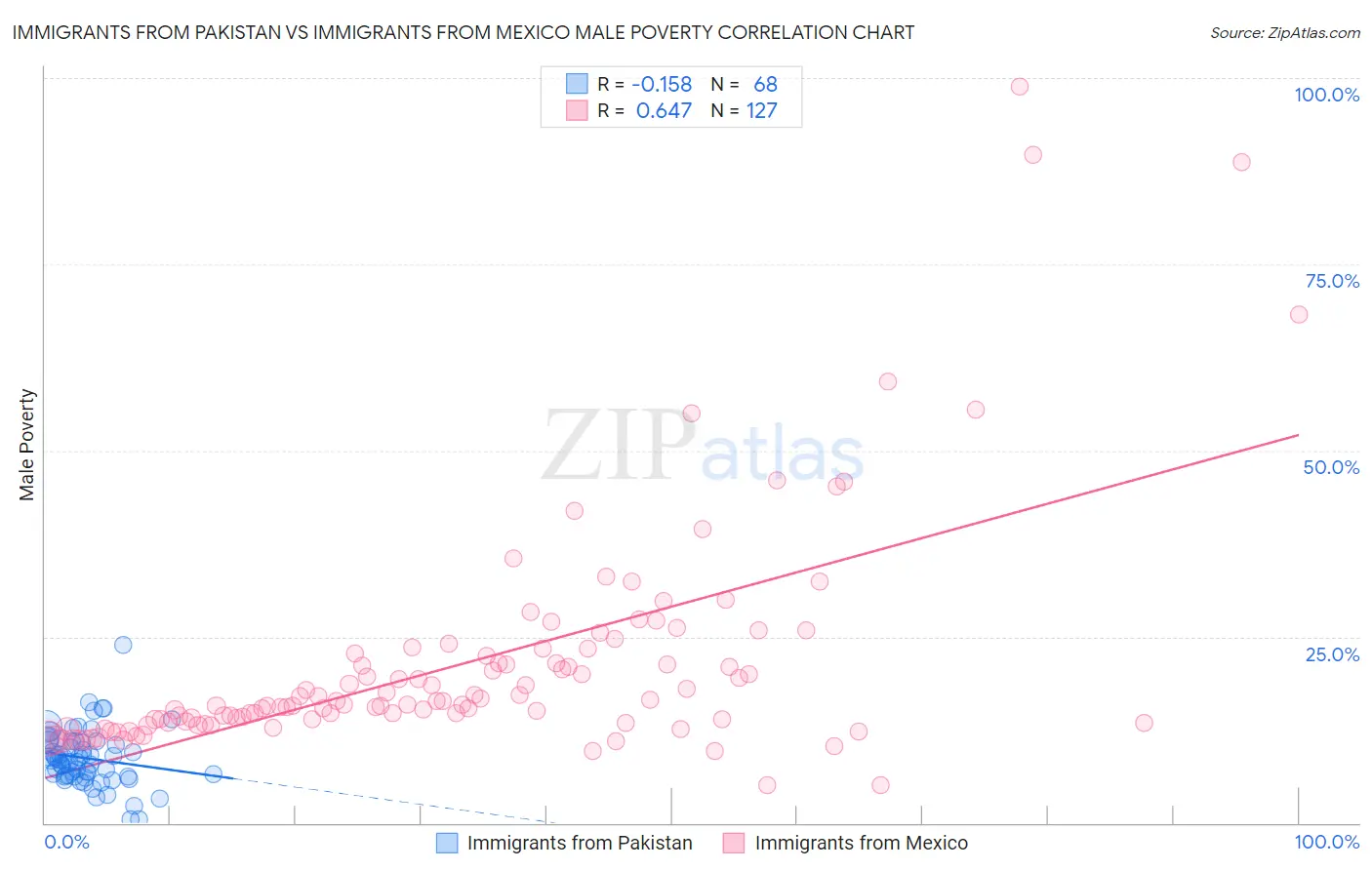 Immigrants from Pakistan vs Immigrants from Mexico Male Poverty