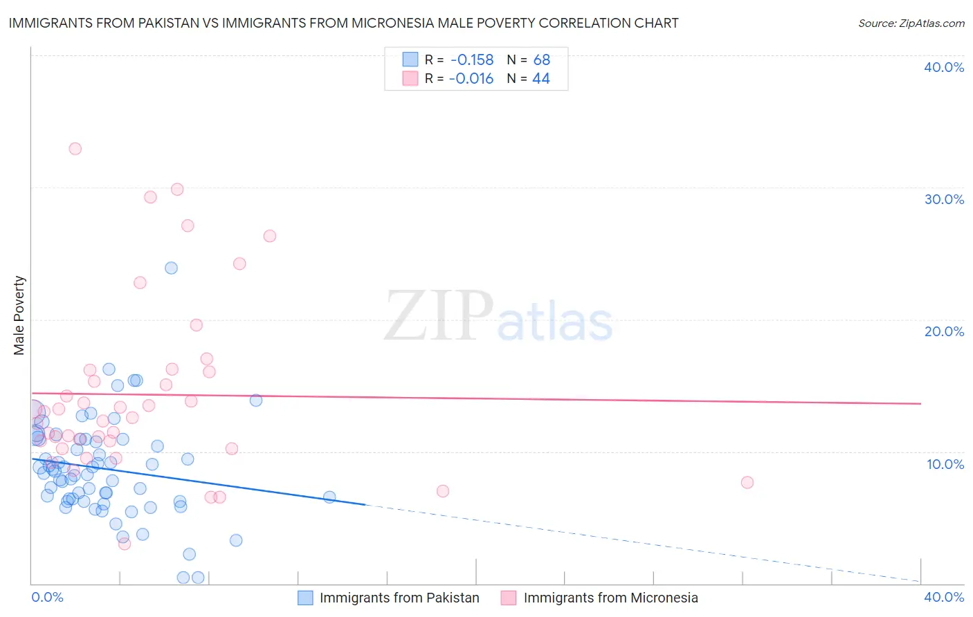 Immigrants from Pakistan vs Immigrants from Micronesia Male Poverty