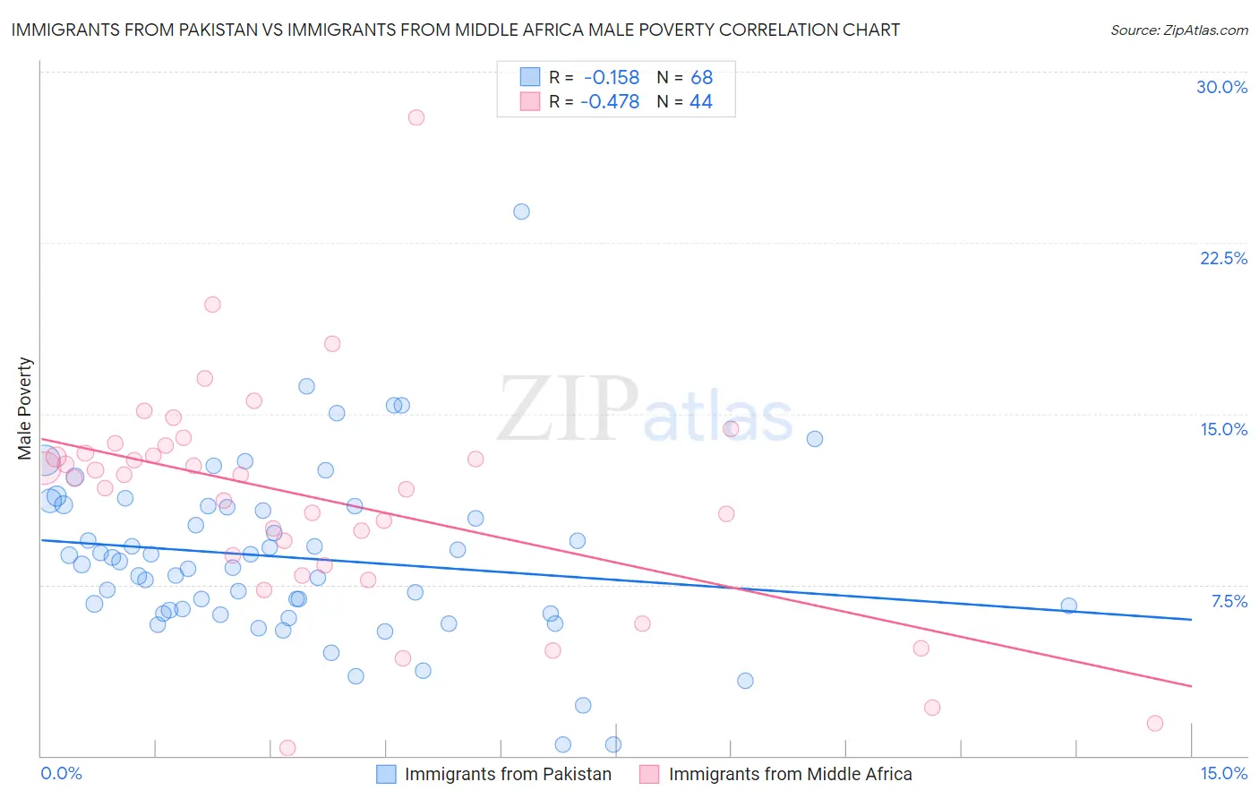 Immigrants from Pakistan vs Immigrants from Middle Africa Male Poverty
