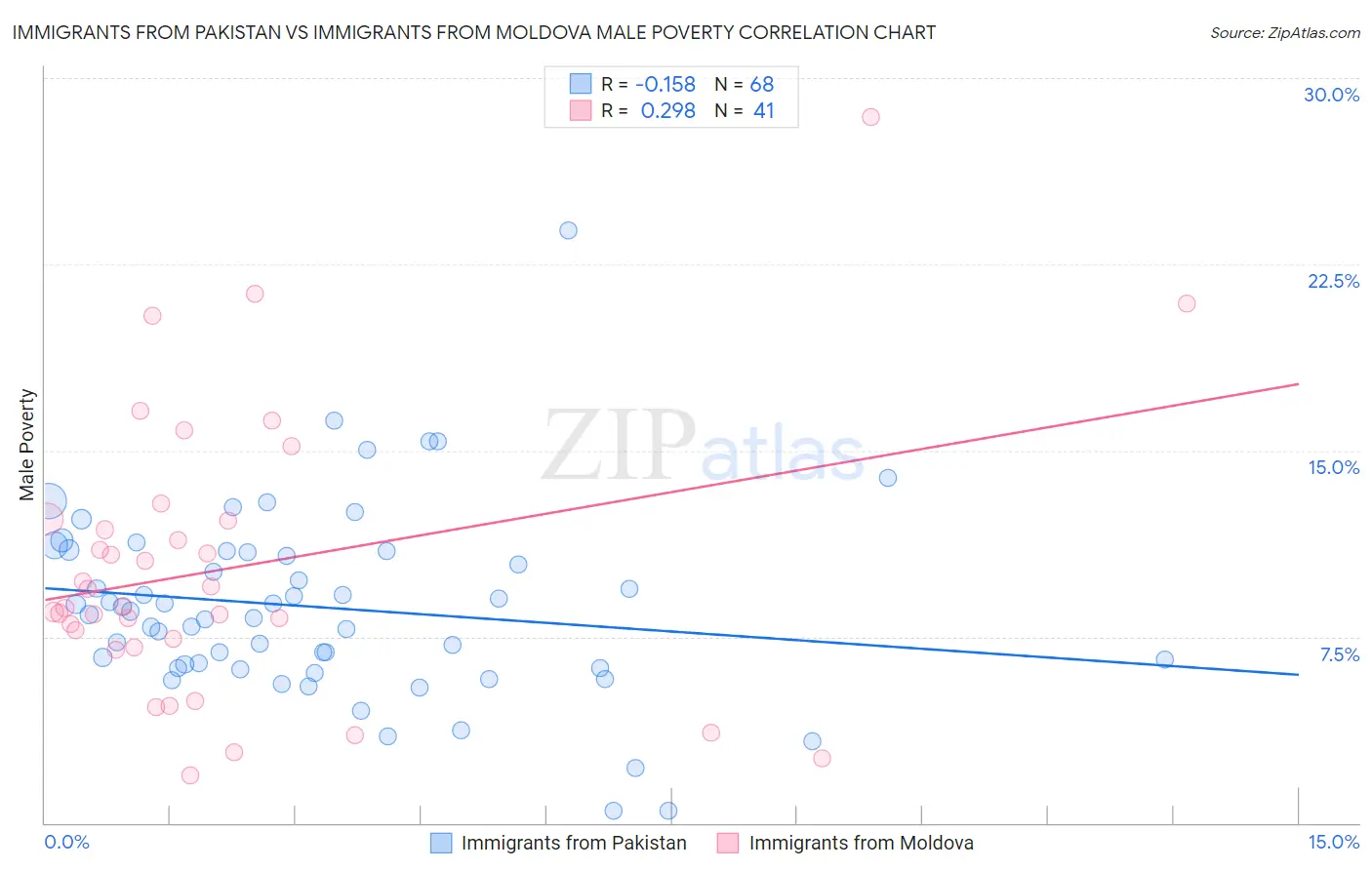 Immigrants from Pakistan vs Immigrants from Moldova Male Poverty