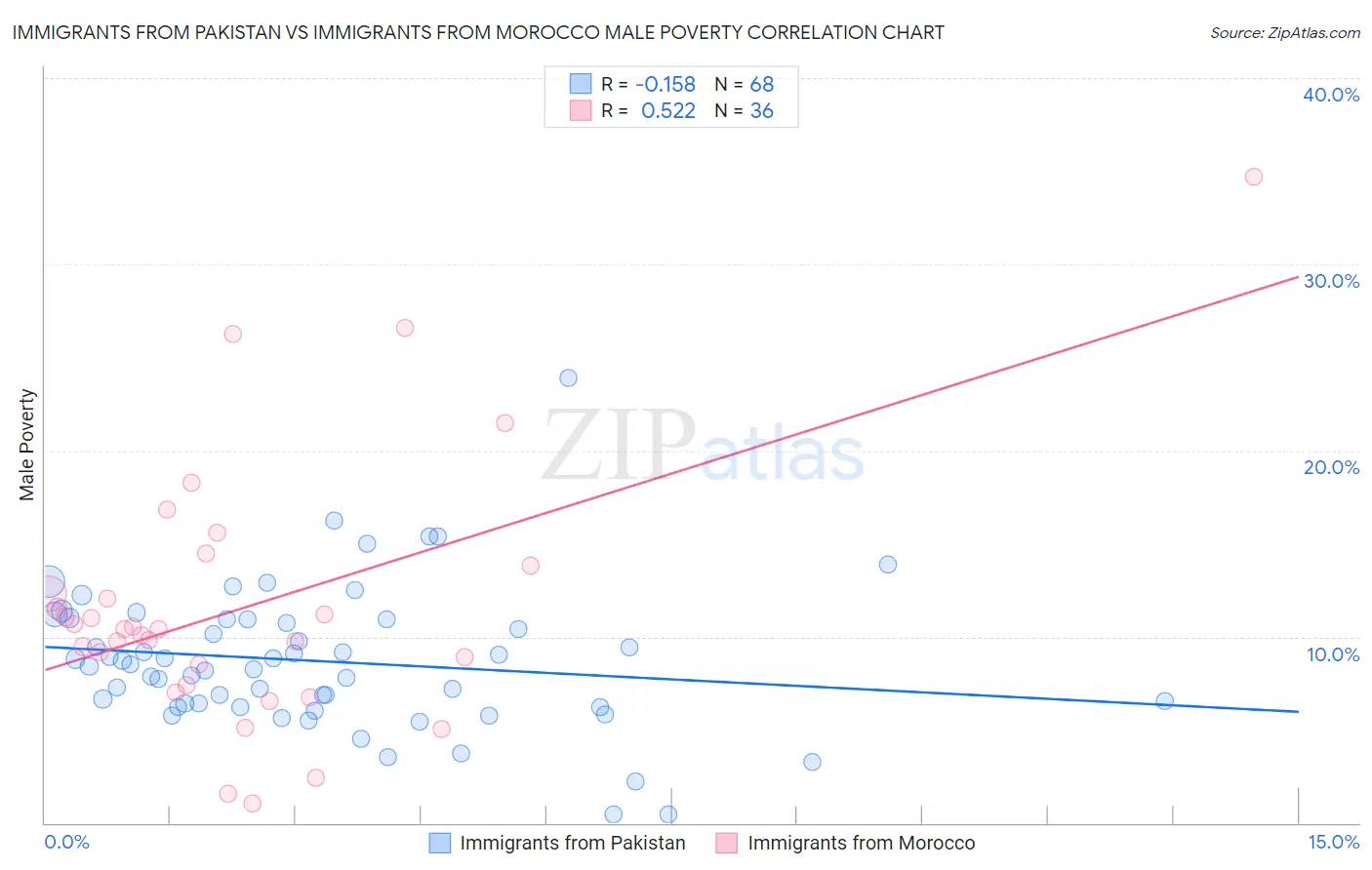 Immigrants from Pakistan vs Immigrants from Morocco Male Poverty