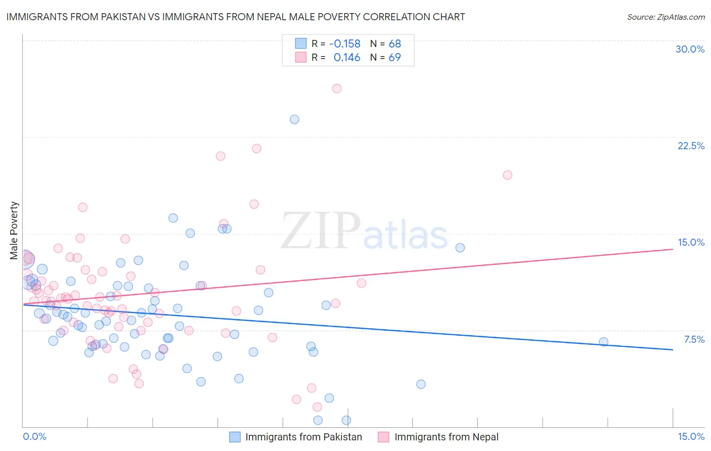 Immigrants from Pakistan vs Immigrants from Nepal Male Poverty