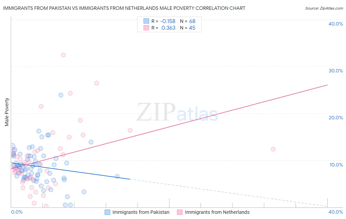 Immigrants from Pakistan vs Immigrants from Netherlands Male Poverty