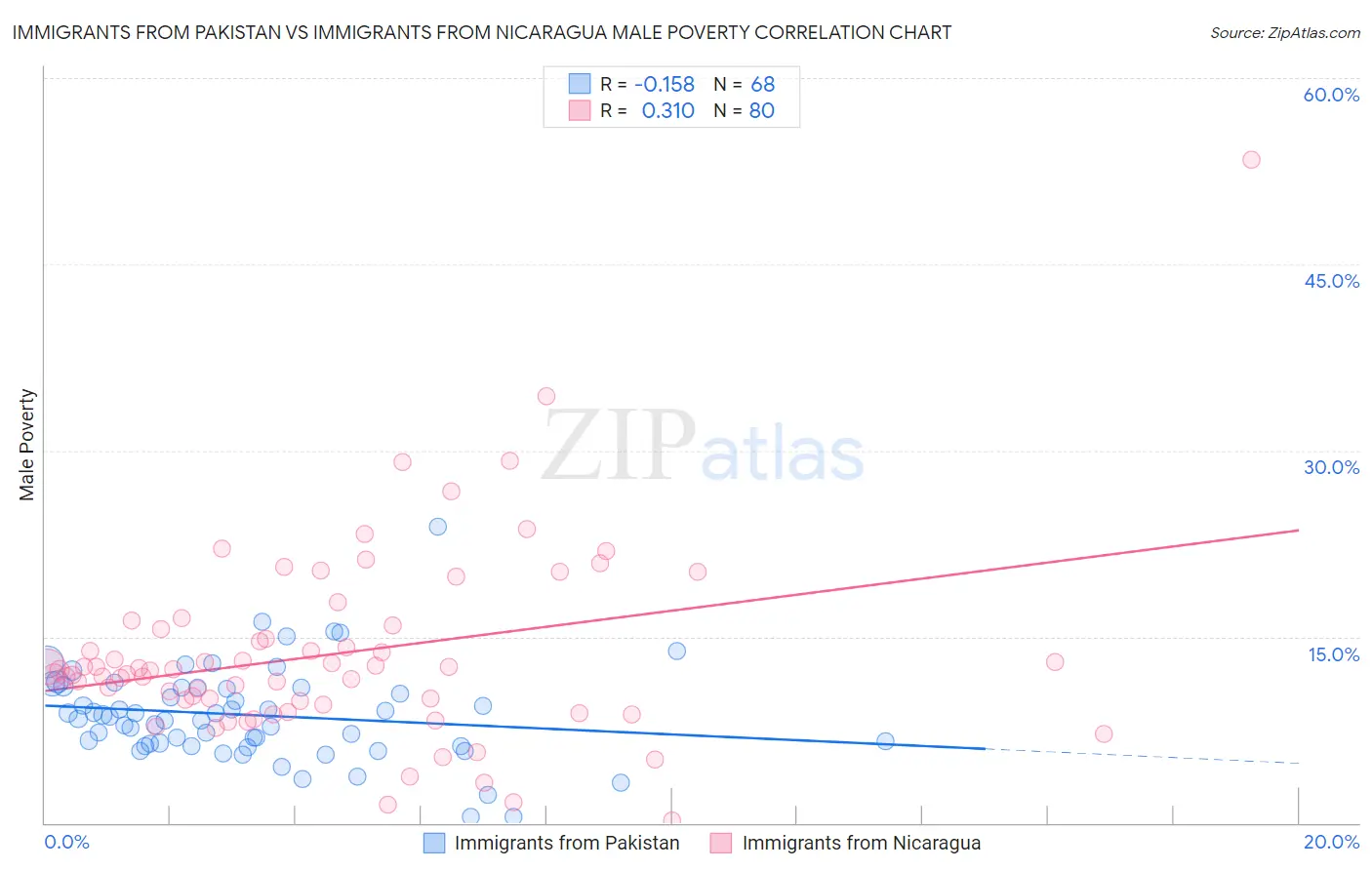 Immigrants from Pakistan vs Immigrants from Nicaragua Male Poverty