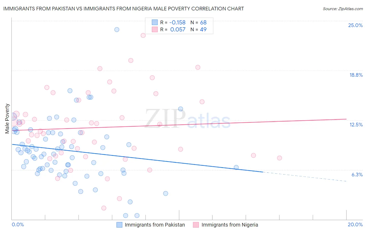 Immigrants from Pakistan vs Immigrants from Nigeria Male Poverty