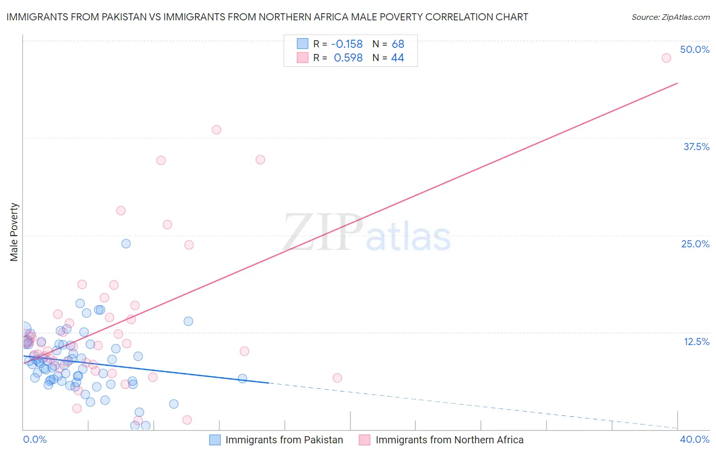 Immigrants from Pakistan vs Immigrants from Northern Africa Male Poverty