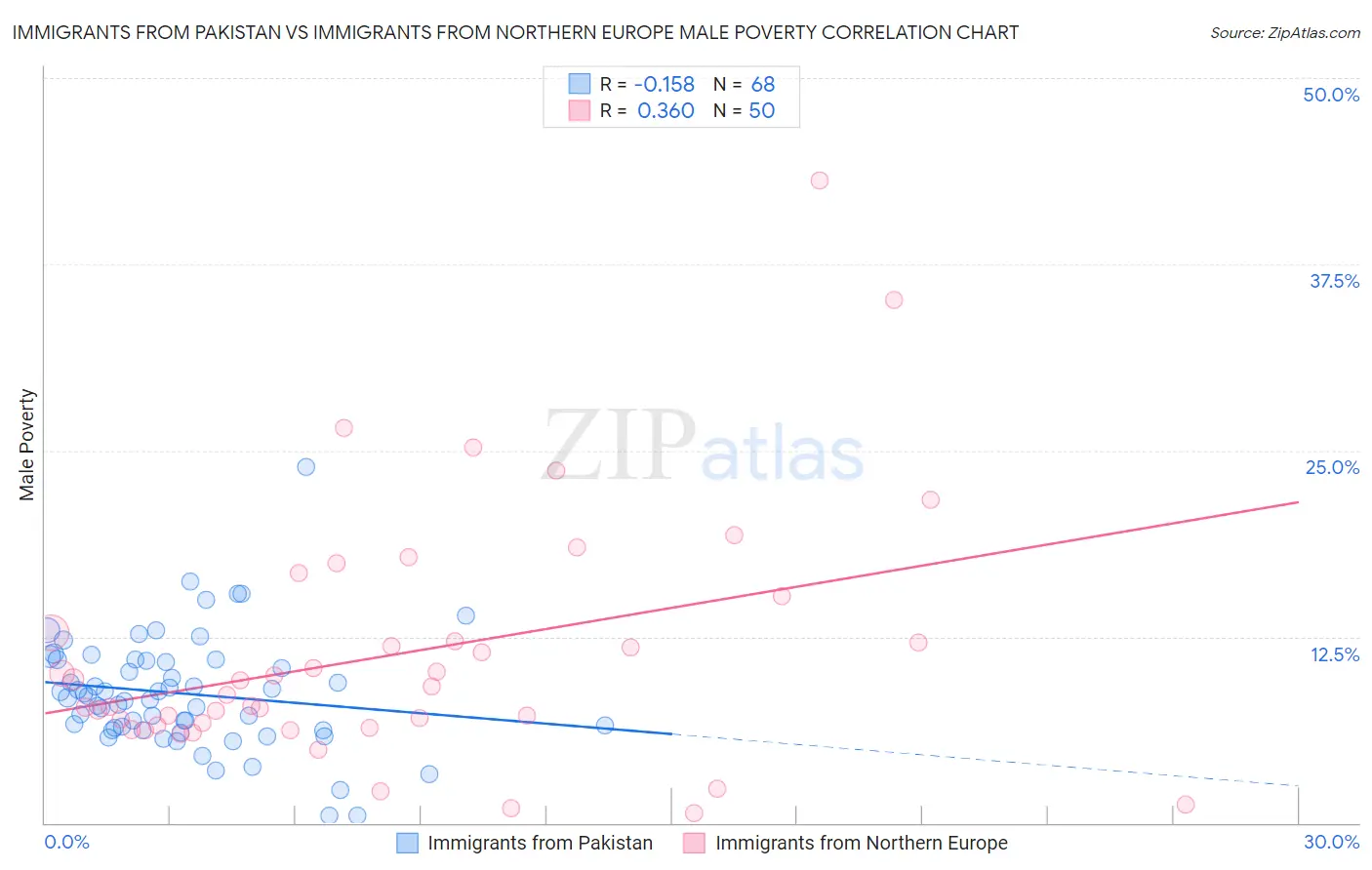 Immigrants from Pakistan vs Immigrants from Northern Europe Male Poverty