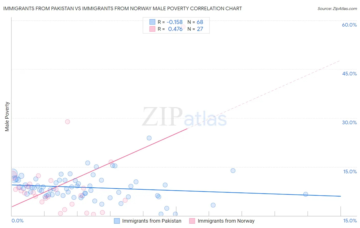 Immigrants from Pakistan vs Immigrants from Norway Male Poverty