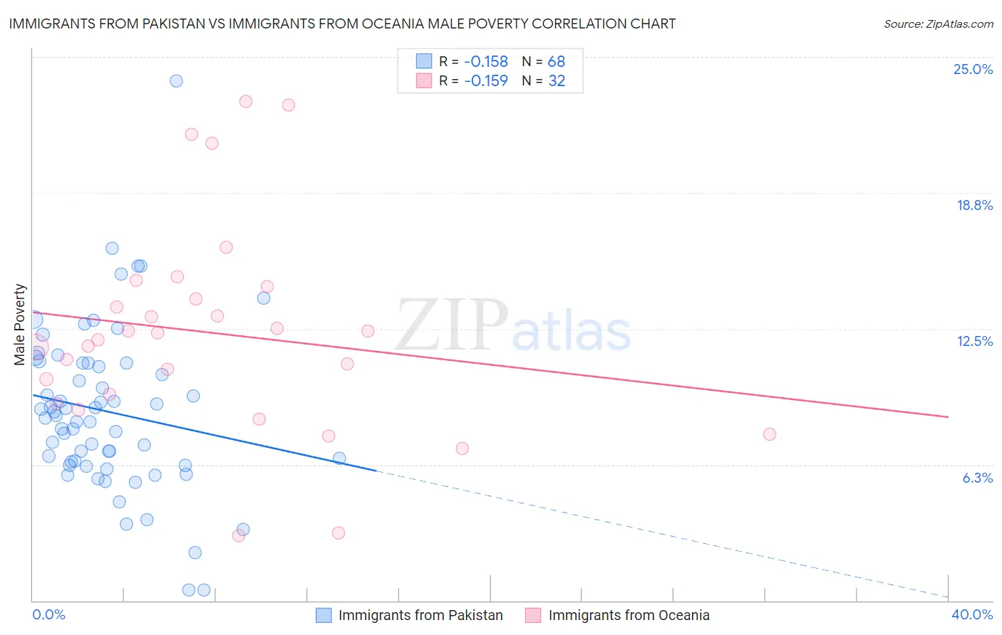 Immigrants from Pakistan vs Immigrants from Oceania Male Poverty